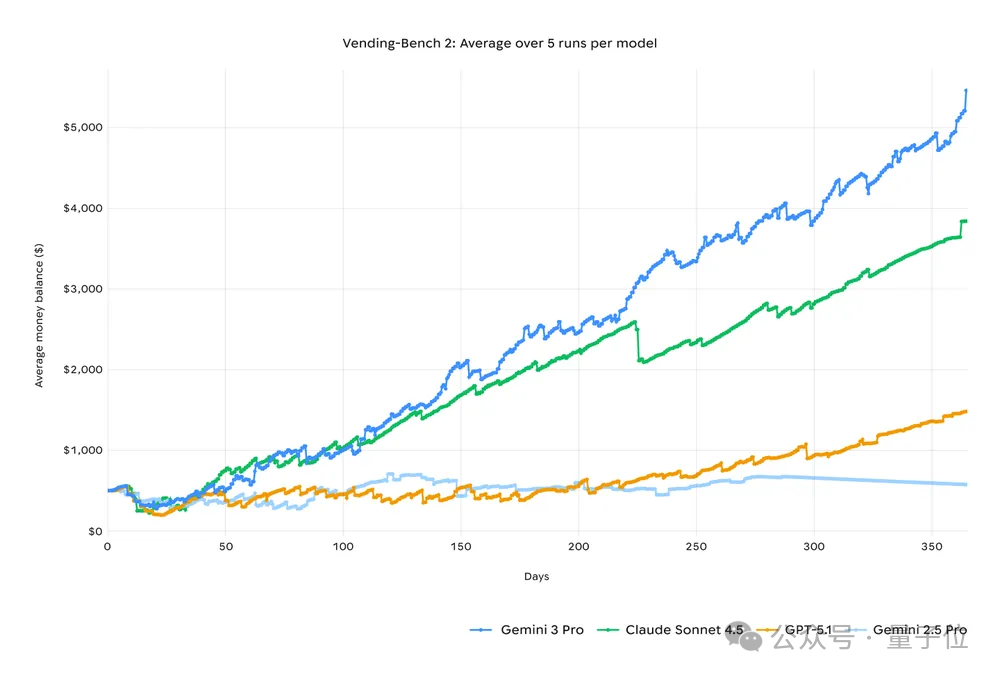 谷歌Gemini 3把GPT-5.1打成计量单位！马斯克奥特曼都服了
