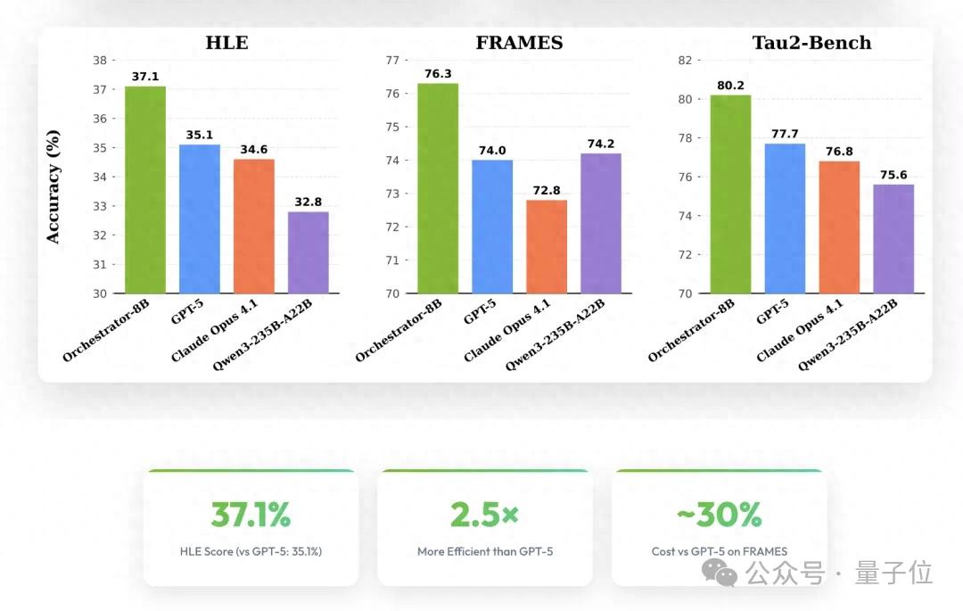 英伟达巧用8B模型秒掉GPT-5,开源了