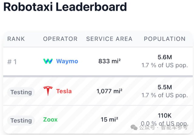 马斯克霸气回怼Waymo:连对抗特斯拉的机会都没有