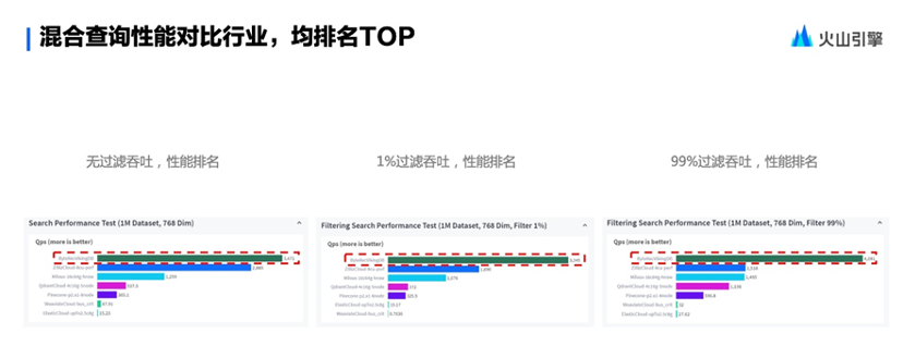 抖音大规模实践，火山引擎向量数据库是这样炼成的