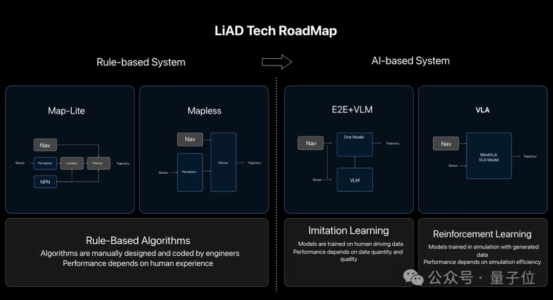 ICCV涌现自动驾驶新范式：统一世界模型VLA，用训练闭环迈向L4
