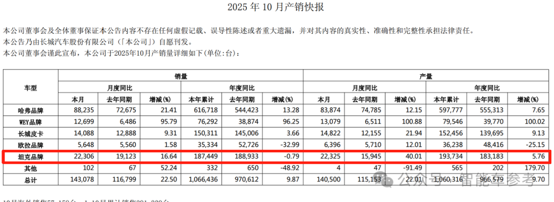 25万起，坦克400智能家用拉满，辅助驾驶雨天重庆也好用 | 量子位