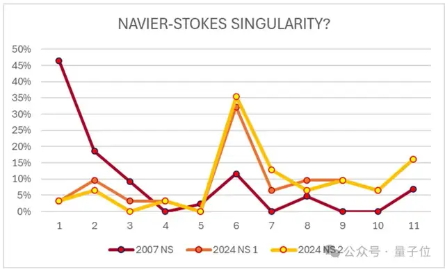 陶哲轩:纳维-斯托克斯方程或已不再是流体的良好模型