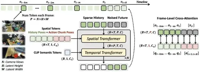 让机器人在“想象”中学习世界的模型来了!PI联创课题组&清华陈建宇团队联合出品 让机器人在“想象”中学习世界的模型来了!PI联创课题组&清华陈建宇团队联合出品