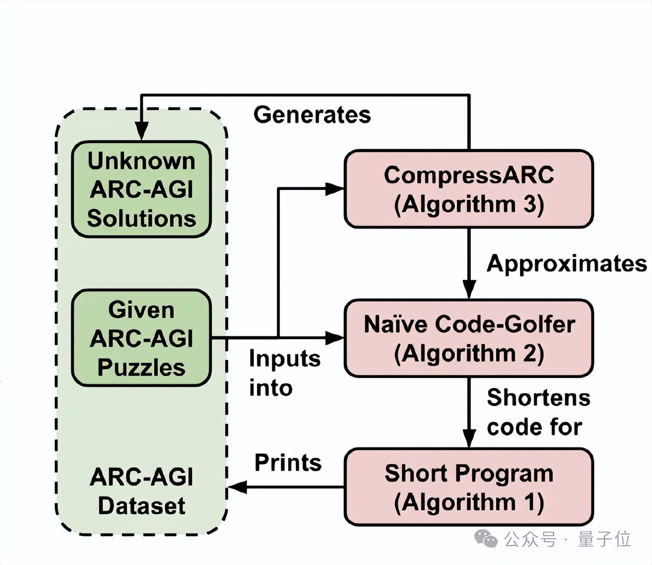 无预训练模型拿下ARC-AGI榜三！Mamba作者用压缩原理挑战Scaling Law
