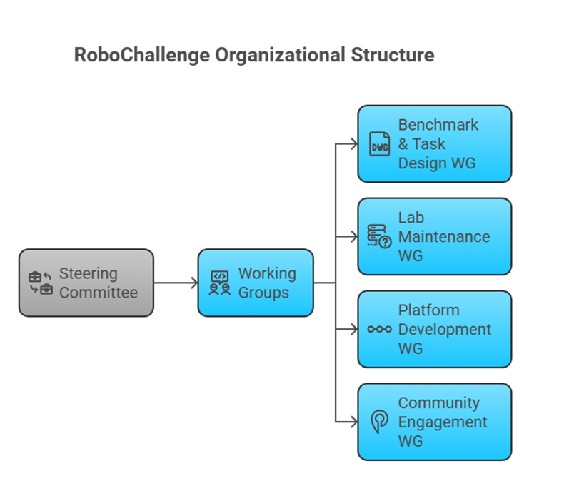 10家机构共筑具身智能真机评测基石：RoboChallenge组委会正式启航