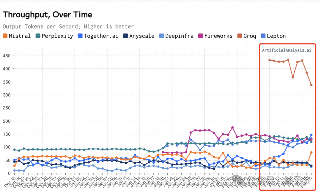 大模型最快推理芯片一夜易主：每秒500tokens干翻GPU！谷歌TPU人马打造，喊话奥特曼：你们也太慢了