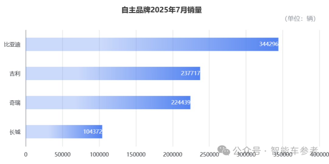 7月车圈10大变化：“半价理想”领跑，“民族理想”复苏，小鹏靠纯电重回TOP3