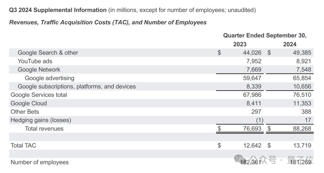 谷歌25%新代码由AI生成,会Prompt工程的程序员更吃香了