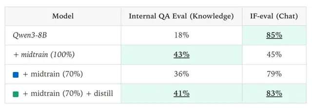 Thinking Machine新研究刷屏!结合RL+微调,小模型训练更具性价比 Thinking Machine新研究刷屏!结合RL+微调,小模型训练更具性价比