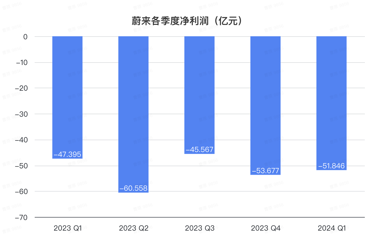 蔚来版MINI车型首次披露！李斌：下季度重返百亿营收
