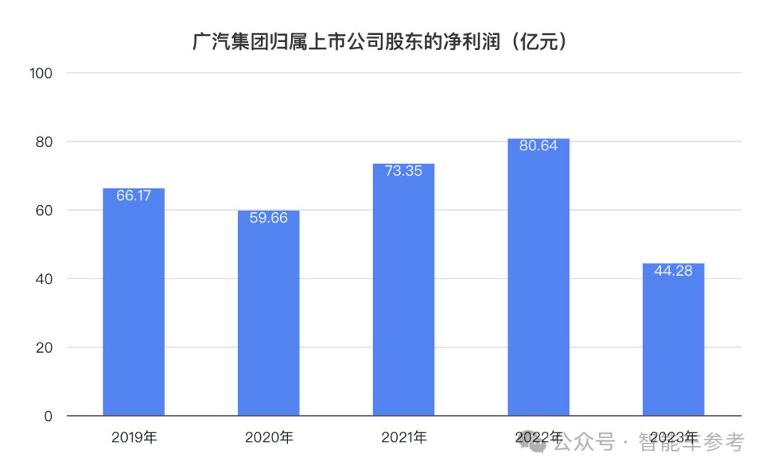广汽净利暴跌45%，董事长曾庆洪7月合同到期