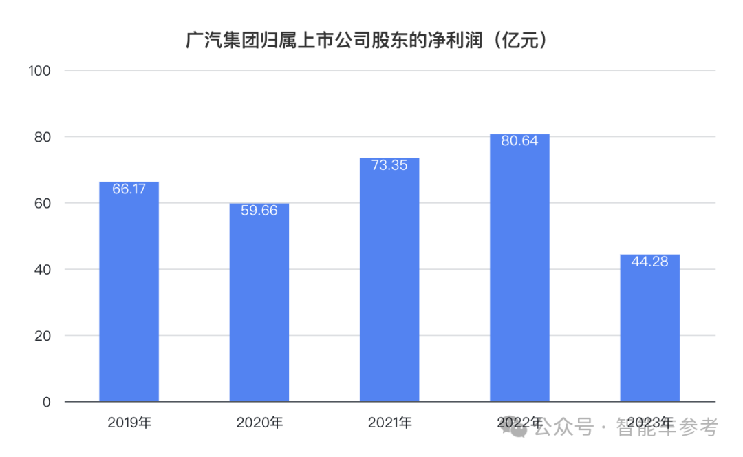 广汽净利暴跌45%，董事长曾庆洪7月合同到期 | 量子位