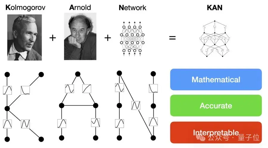 全新神经网络架构KAN一夜爆火！200参数顶30万，MIT华人一作，轻松复现Nature封面AI数学研究