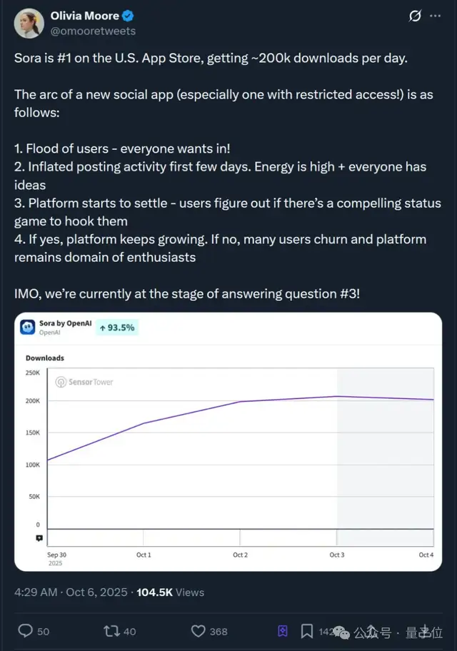Sora APP 30天留存率:1% Sora APP 30天留存率:1%