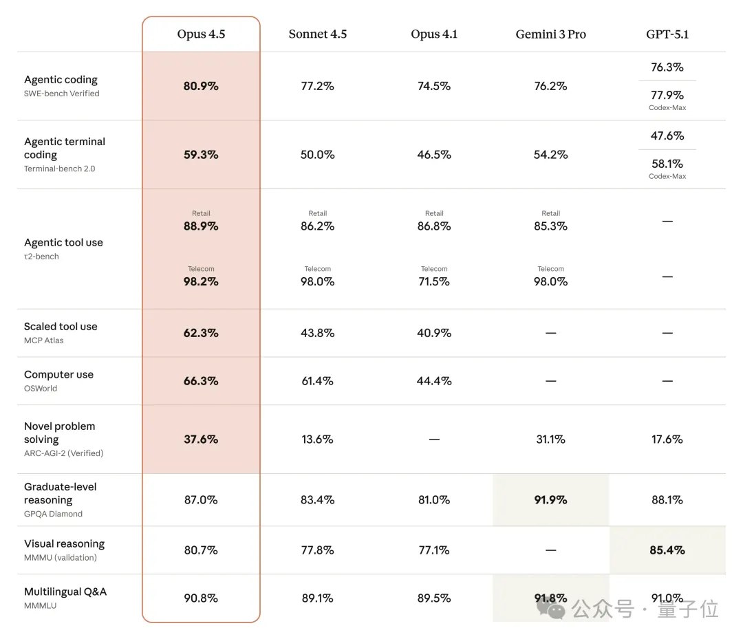 Claude Opus 4.5发布!2小时工程测试超人类,前代Sonnet搞不定的活它轻松拿捏 Claude Opus 4.5发布!2小时工程测试超人类,前代Sonnet搞不定的活它轻松拿捏