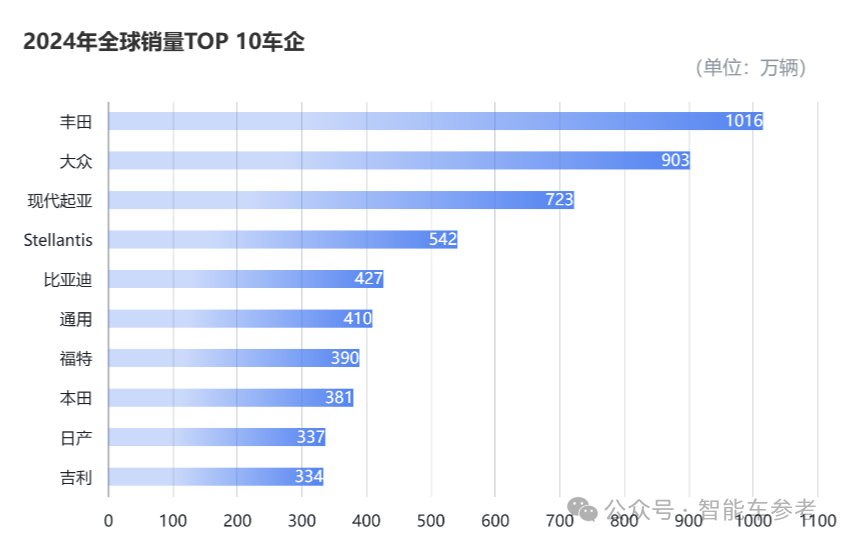 每卖3辆新能源车就有1辆比亚迪，单车收入14万5，毛利率却达22.3%