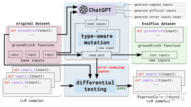 ChatGPT编程准确率暴降13%！UIUC&南大新基准让AI代码现原形了