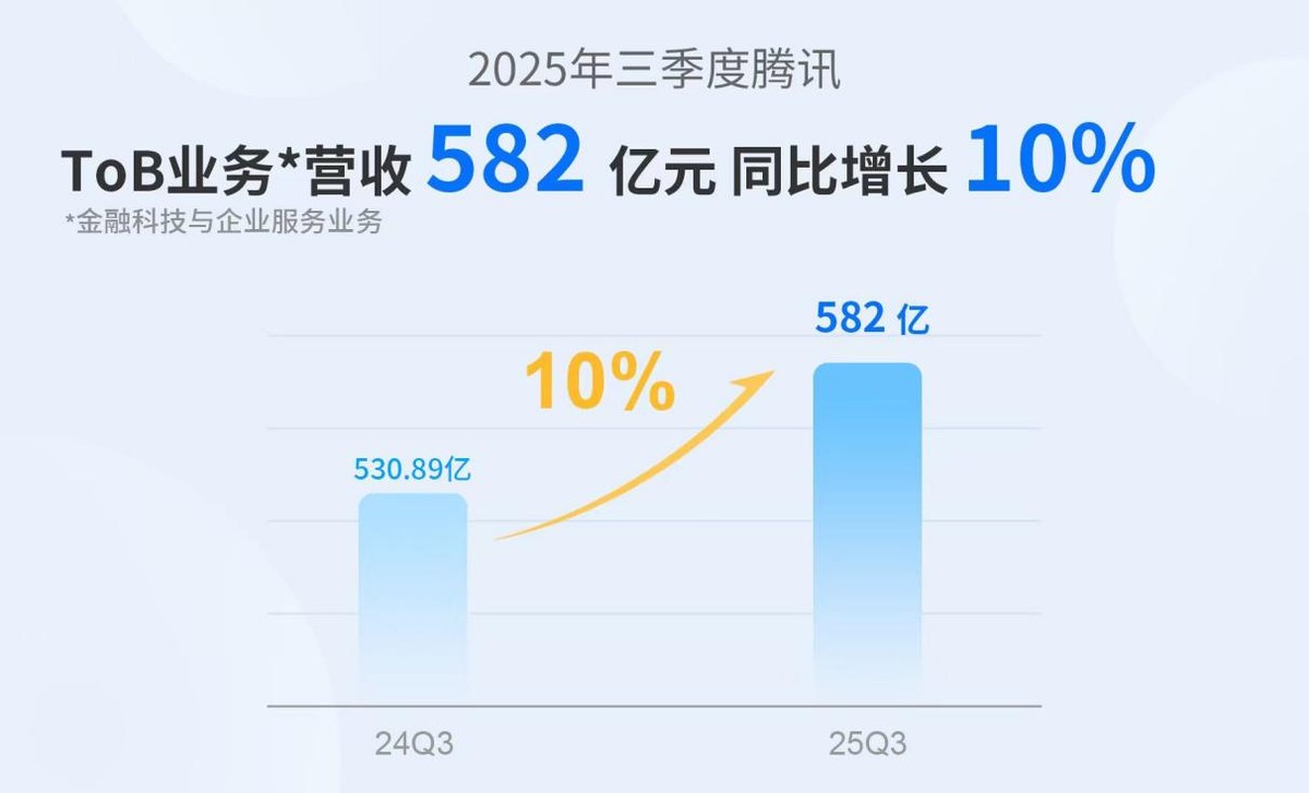 腾讯Q3财报:AI生态价值释放,To B营收双位数增长至582亿元 腾讯Q3财报:AI生态价值释放,To B营收双位数增长至582亿元