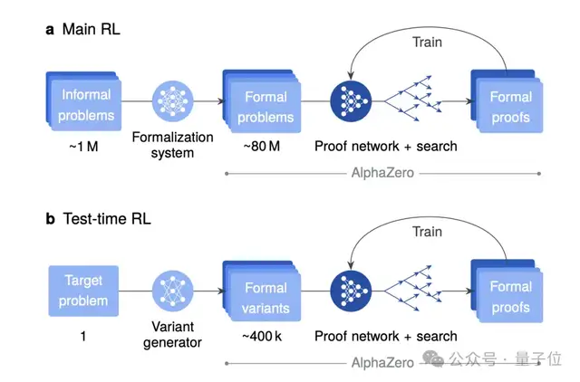 Nature公开谷歌IMO金牌模型技术细节!核心团队仅10人,一年给AI编出8000万道数学题训练 Nature公开谷歌IMO金牌模型技术细节!核心团队仅10人,一年给AI编出8000万道数学题训练