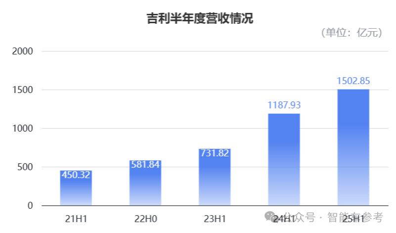 吉利半年报喜人，但热搜是高管为“背刺车主”道歉