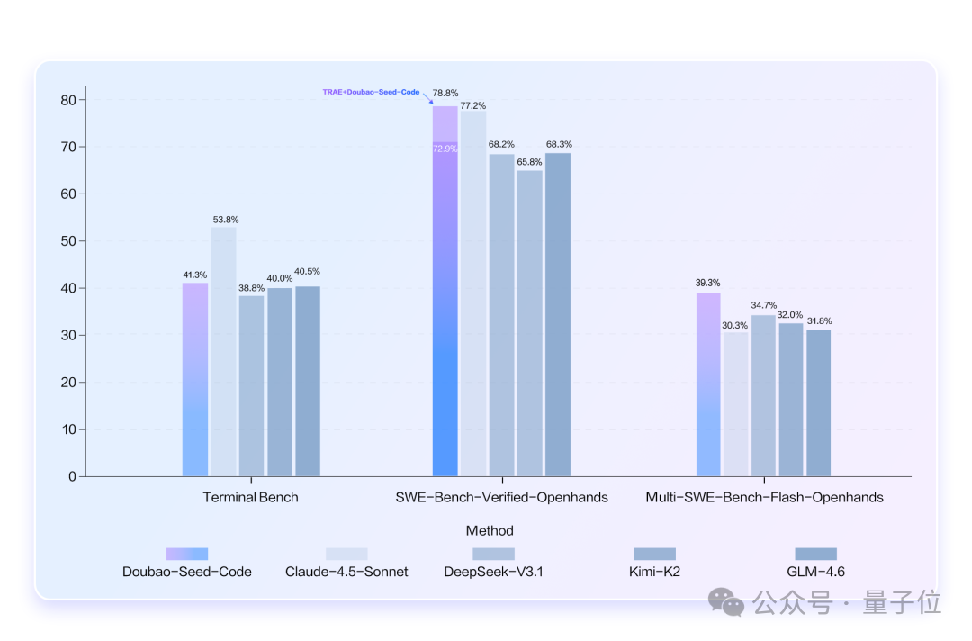 看图写代码,3毛钱开发一个网页!字节AI Coding新模型真卷麻了