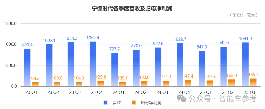 宁德时代给9万+基层员工涨了薪!每月150元
