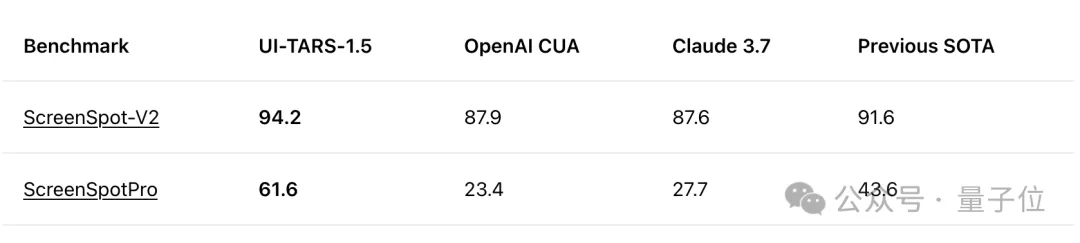 起底“豆包手机”:核心技术探索早已开源,GUI Agent布局近两年,“全球首款真正的AI手机” 起底“豆包手机”:核心技术探索早已开源,GUI Agent布局近两年,“全球首款真正的AI手机”