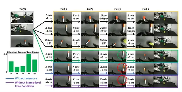让机器人在“想象”中学习世界的模型来了!PI联创课题组&清华陈建宇团队联合出品 让机器人在“想象”中学习世界的模型来了!PI联创课题组&清华陈建宇团队联合出品