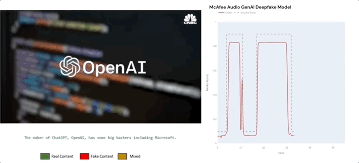 AI反诈！Deepfake音视频检测技术亮相CES，准确率超90%