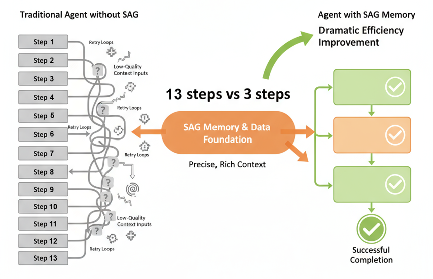 Zleap技术解密：后RAG时代已来，SAG重新定义AI搜索