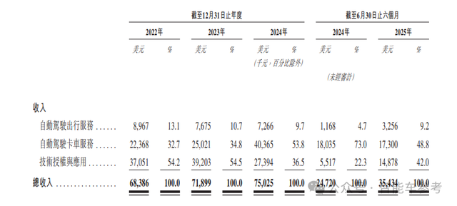 港股迎来Robotaxi第一股!小马和文远同日开启招股