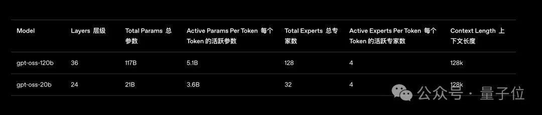 刚刚，OpenAI开源2个推理模型：笔记本/手机就能跑，性能接近o4-mini