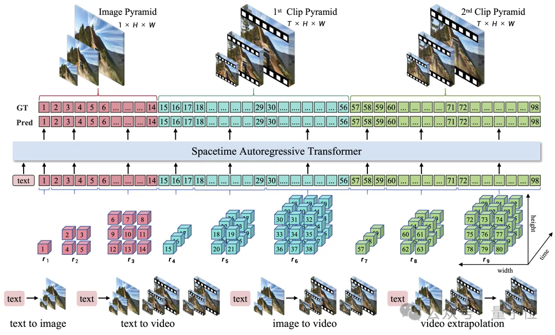 何必DiT!字节首次拿着自回归,单GPU一分钟生成5秒720p视频 | NeurIPS’25 Oral 何必DiT!字节首次拿着自回归,单GPU一分钟生成5秒720p视频 | NeurIPS’25 Oral